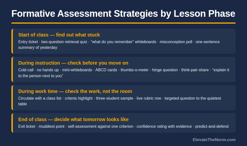 Reference chart grouping formative assessment techniques by lesson phase: start of class, during instruction, during work time, and end of class, with specific techniques listed under each