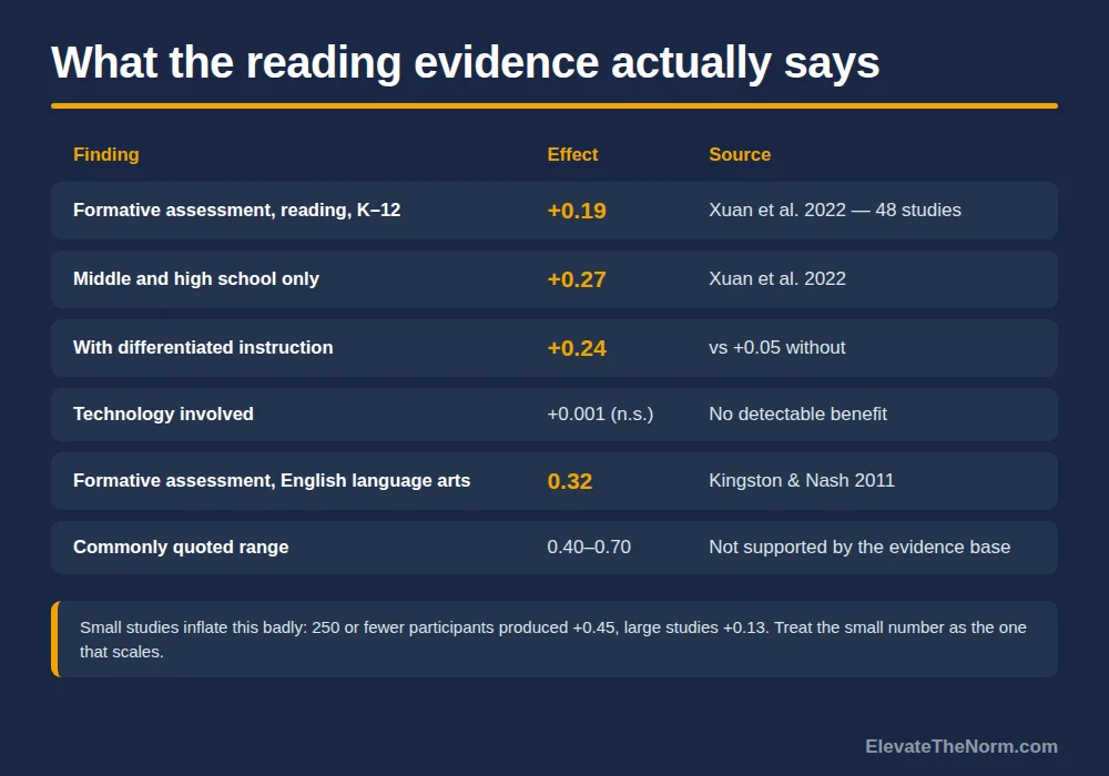 Table of effect sizes for formative assessment on reading: plus 0.19 across K-12, plus 0.27 for middle and high school, plus 0.24 with differentiated instruction versus plus 0.05 without, plus 0.001 for technology involvement, and 0.32 for English language arts