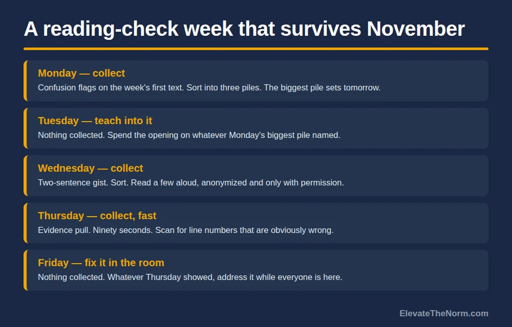 Five-day routine showing Monday collect confusion flags, Tuesday teach into the biggest pile, Wednesday collect two-sentence gists, Thursday collect a fast evidence pull, and Friday fix what Thursday showed