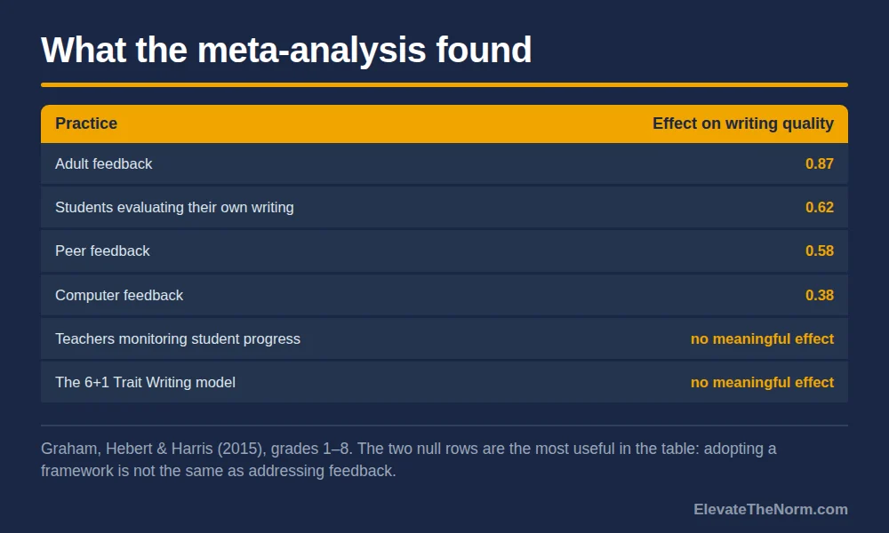Table of effect sizes on writing quality from a formative assessment meta-analysis: adult feedback 0.87, student self-evaluation 0.62, peer feedback 0.58, computer feedback 0.38, and no meaningful effect for teacher progress monitoring or the 6+1 Trait Writing model