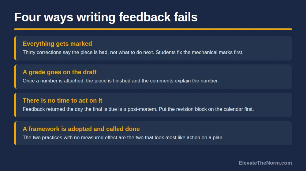Graphic listing four ways writing feedback fails: everything gets marked, a grade goes on the draft, there is no time to act on it, and a framework is adopted and called done