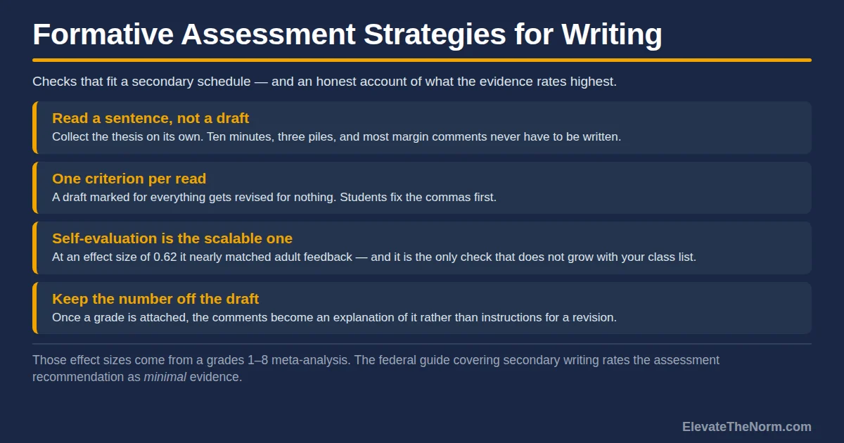 Title graphic for a guide to formative assessment strategies for writing, listing four points: read a sentence not a draft, one criterion per read, self-evaluation is the scalable check, and keep the grade off the draft
