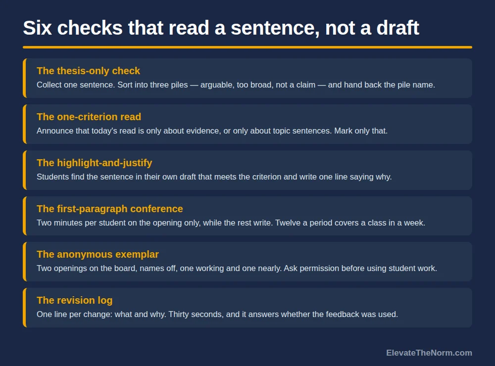 Graphic listing six formative writing checks: the thesis-only check, the one-criterion read, the highlight-and-justify, the first-paragraph conference, the anonymous exemplar, and the revision log