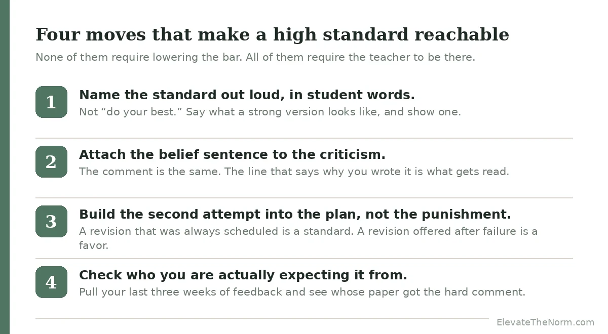 Numbered list of four classroom moves: name the standard in student words, attach the belief sentence to criticism, schedule the second attempt, and audit who receives the hard feedback.