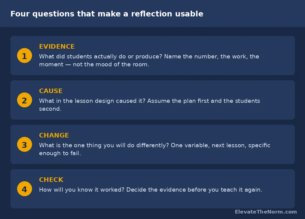 Four numbered questions for a teacher reflection: evidence, cause, change, and check