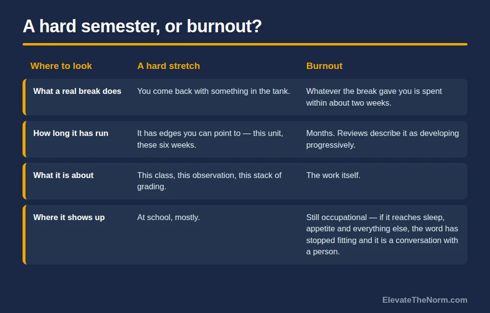 Four-row comparison table contrasting a hard stretch with burnout across what a real break does, how long it has run, what it is about, and where it shows up.