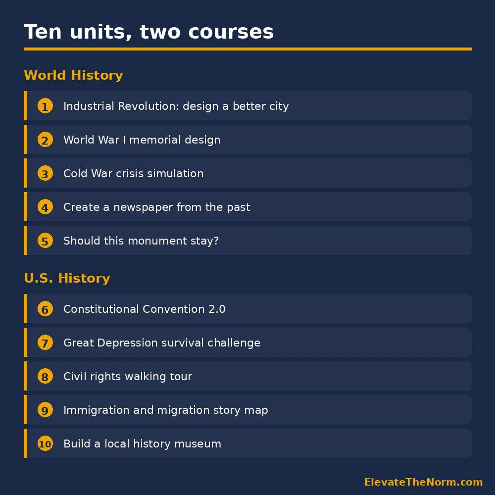 Ten History Project Ideas by Course Numbered list of ten history project ideas split into five World History units and five U.S. History units