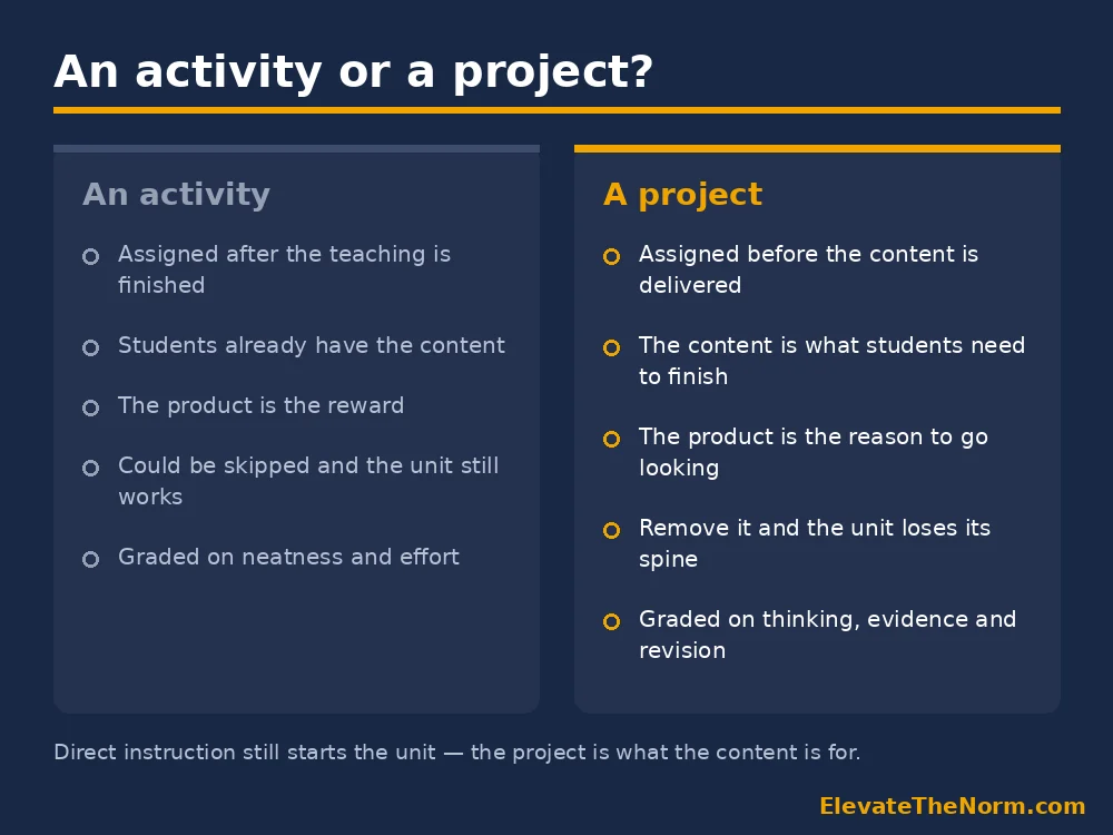 An Activity or a Project? Comparison of a history activity and a history project, showing an activity is assigned after the teaching while a project is assigned before the content is delivered