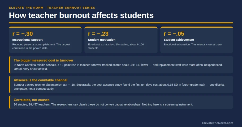 How Teacher Burnout Affects Students: What Shows Up, and What Doesn’t