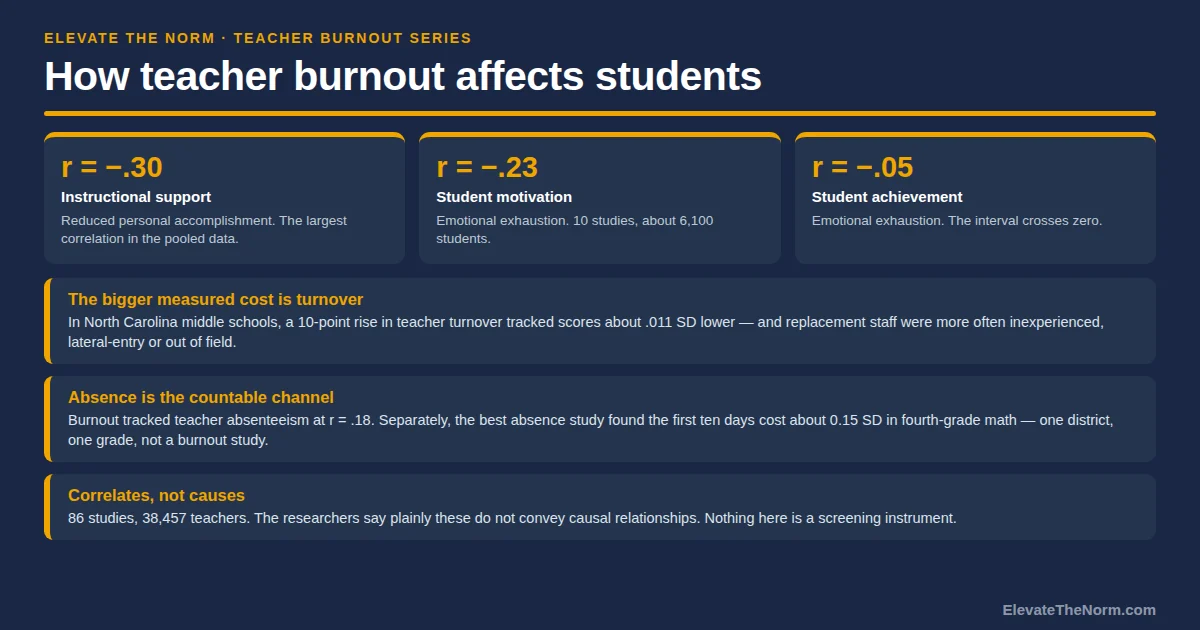 Summary graphic titled How teacher burnout affects students, showing pooled correlations of minus .30 for instructional support, minus .23 for student motivation and minus .05 for student achievement, plus panels on teacher turnover, teacher absence and the limits of correlational evidence.