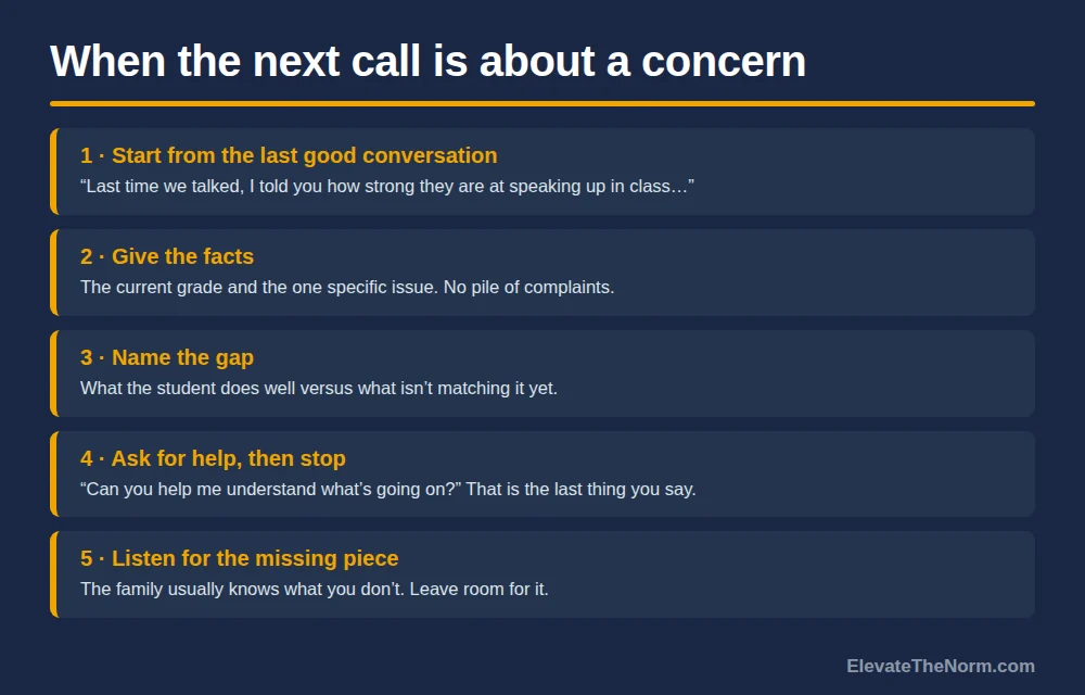 Five steps for a parent call about a concern: start from the last good conversation, give the facts, name the gap, ask for help and then stop, and listen for the missing piece
