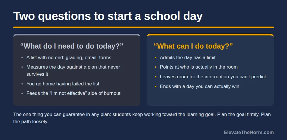 Side-by-side comparison of two questions to start a school day. What do I need to do today is described as an endless list measured against a plan; what can I do today admits the day has a limit and points at who is in the room