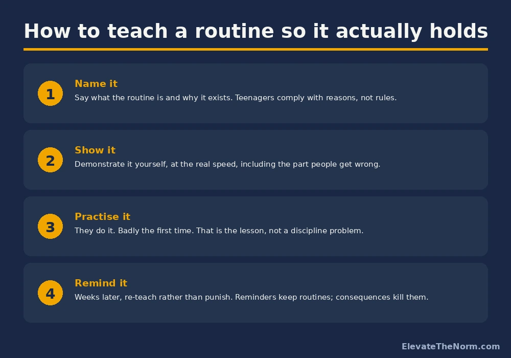 Four-step process for teaching a classroom routine: name it, show it, practise it, remind it
