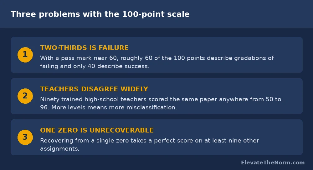 Three problems with the 100-point grading scale: two-thirds is failure, teachers disagree widely, one zero is unrecoverable