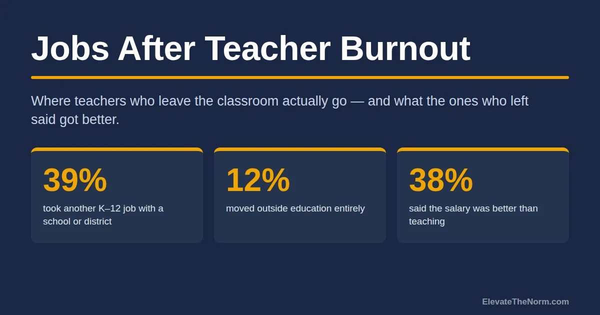 Jobs After Teacher Burnout: Where Teachers Actually Go