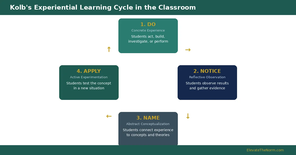 Kolb's four-stage experiential learning cycle diagram showing do, notice, name, and try again stages for classroom use