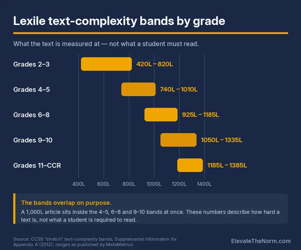 Lexile Text-Complexity Bands by Grade Chart of Lexile text-complexity bands by grade: 420L-820L for grades 2-3, 740L-1010L for grades 4-5, 925L-1185L for grades 6-8, 1050L-1335L for grades 9-10, and 1185L-1385L for grades 11-CCR