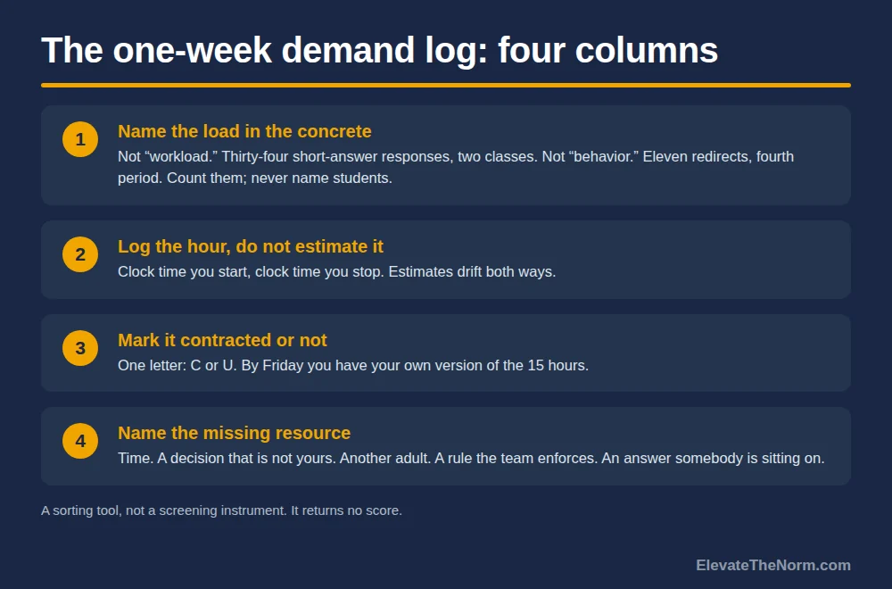Four numbered cards describing the columns of a one-week teacher demand log: name the load in the concrete, log the hour rather than estimate it, mark it contracted or not, and name the missing resource.