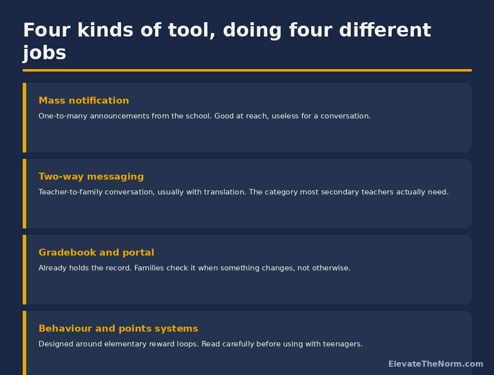 Four categories of parent communication tool: mass notification, two-way messaging, gradebook portal, and behaviour points systems