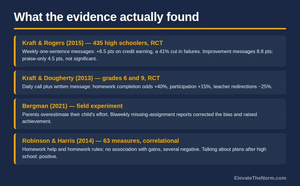 What the Research Found on Parent Teacher Communication Four research summaries on parent teacher communication: Kraft and Rogers 2015, Kraft and Dougherty 2013, Bergman 2021, and Robinson and Harris 2014