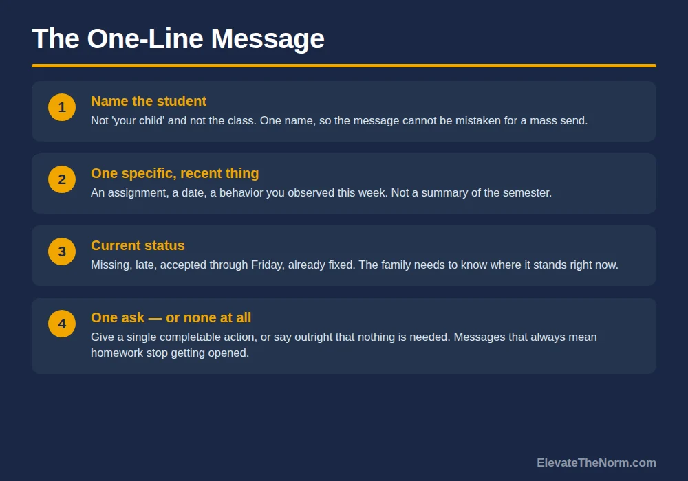 The One-Line Message Framework for Parent Teacher Communication Four numbered parts of a one-line message home: name the student, one specific recent thing, current status, and one ask or none