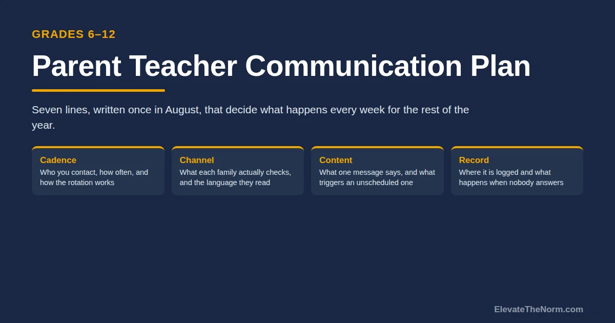 Title card for a parent teacher communication plan showing four parts: cadence, channel, content, and record.