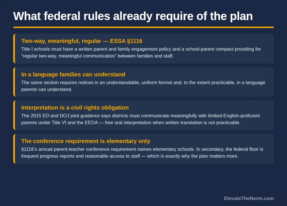Four rows summarizing federal requirements: ESSA Section 1116 two-way meaningful communication, notices in a language families understand, interpretation as a civil rights obligation under Title VI, and the conference requirement applying to elementary schools only.