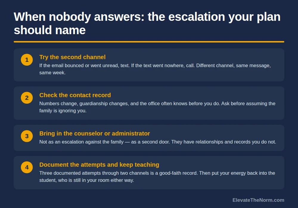 Four numbered cards describing an escalation ladder when a family does not respond: try the second channel, check the contact record, bring in the counselor or administrator, and document the attempts.