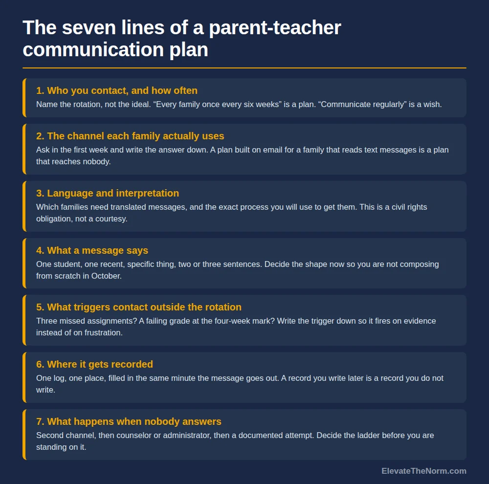 Seven numbered rows listing the decisions a parent-teacher communication plan has to record: who and how often, channel, language, message content, triggers, record-keeping, and what happens when nobody answers.