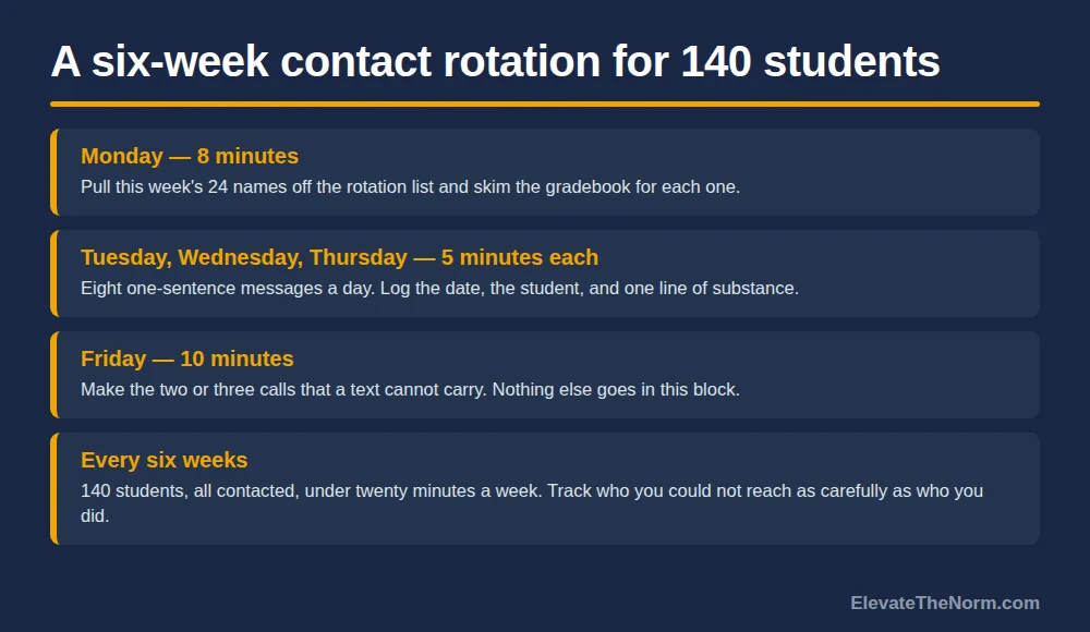 A Six-Week Parent Contact Rotation for 140 Students Day-by-day weekly schedule for a parent contact rotation showing Monday planning, eight messages on each of three days, and a Friday call block