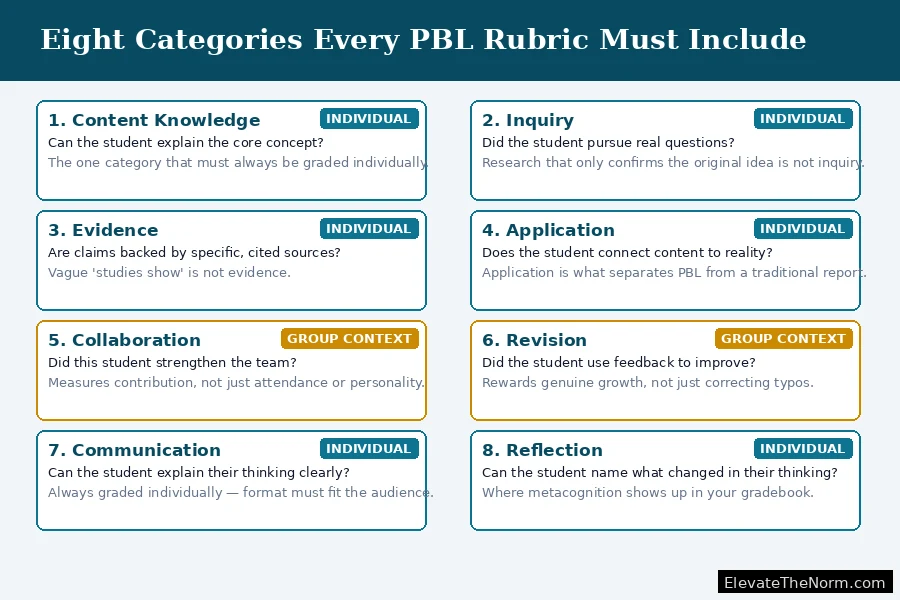 Chart showing eight project based learning rubric categories labeled individual or group context: content knowledge, inquiry, evidence, application, collaboration, revision, communication, and reflection