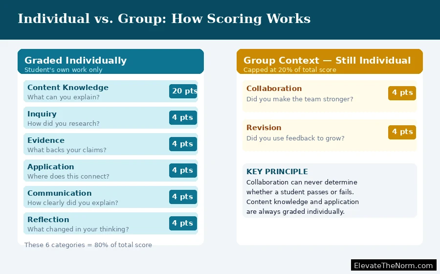 Side-by-side comparison diagram showing which rubric categories are graded individually versus which use group context, with point totals for each section of the project based learning rubric