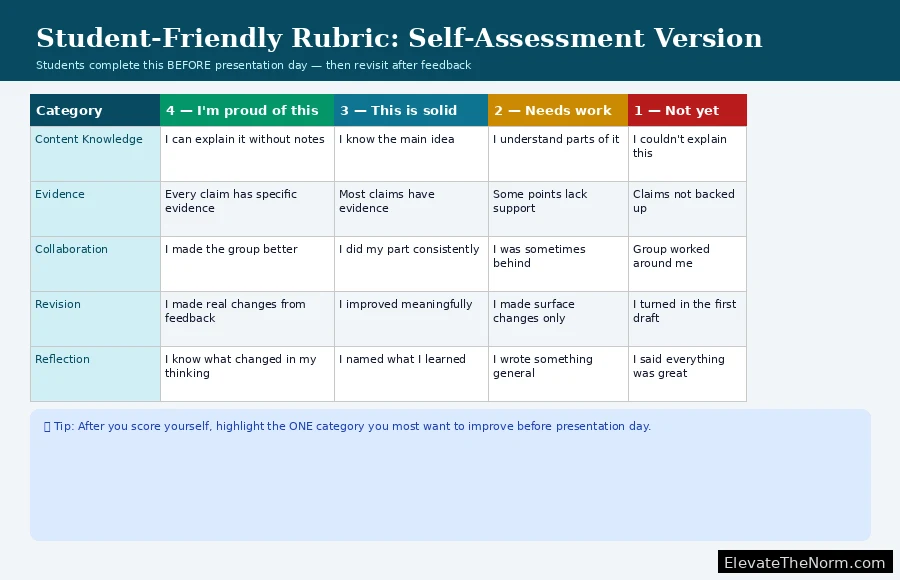 Preview of a student-friendly self-assessment rubric for project based learning, showing five categories with four performance levels written in plain student language instead of teacher language
