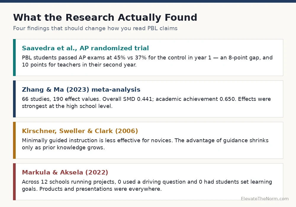 Summary card graphic listing four research findings on project based learning including the Saavedra AP randomized trial, the Zhang and Ma 2023 meta-analysis, the Kirschner Sweller and Clark 2006 critique, and the Markula and Aksela implementation study