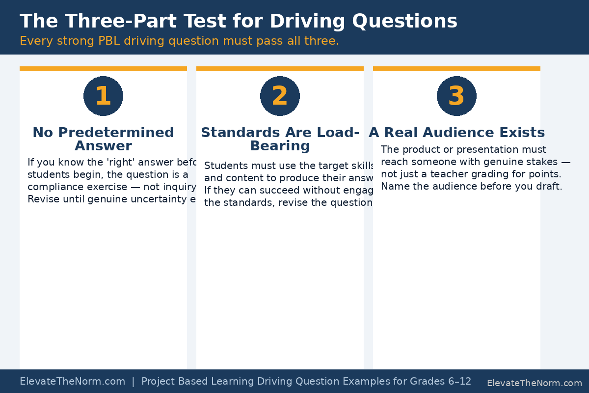 Infographic showing the three-part test for strong project based learning driving questions: no predetermined answer, standards are load-bearing, and a real audience exists