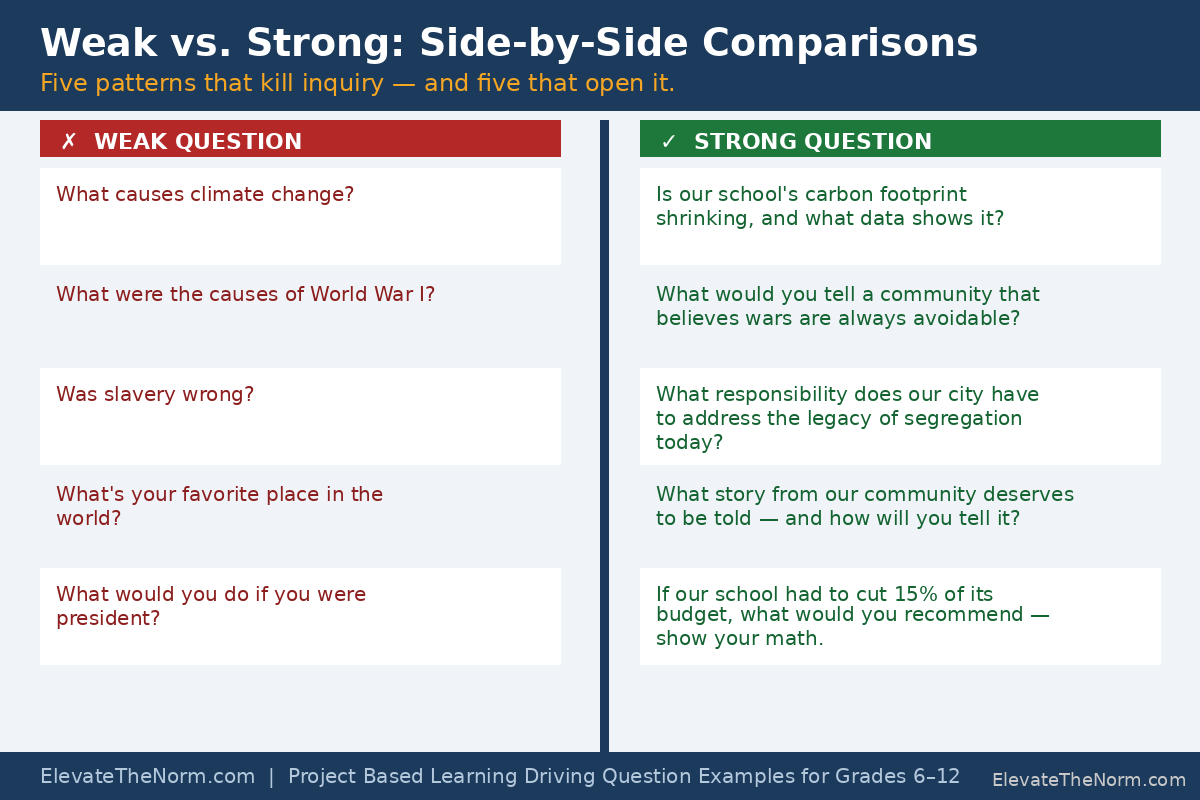 Side-by-side comparison chart of weak versus strong project based learning driving question examples across five subject areas, showing how each weak question fails and how the strong version corrects it
