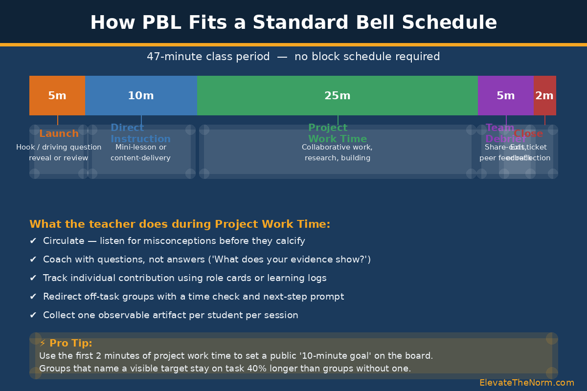 Infographic breaking down a 47-minute bell schedule into PBL phases: 5-minute launch, 10-minute instruction, 25-minute project work, 5-minute debrief, 2-minute close