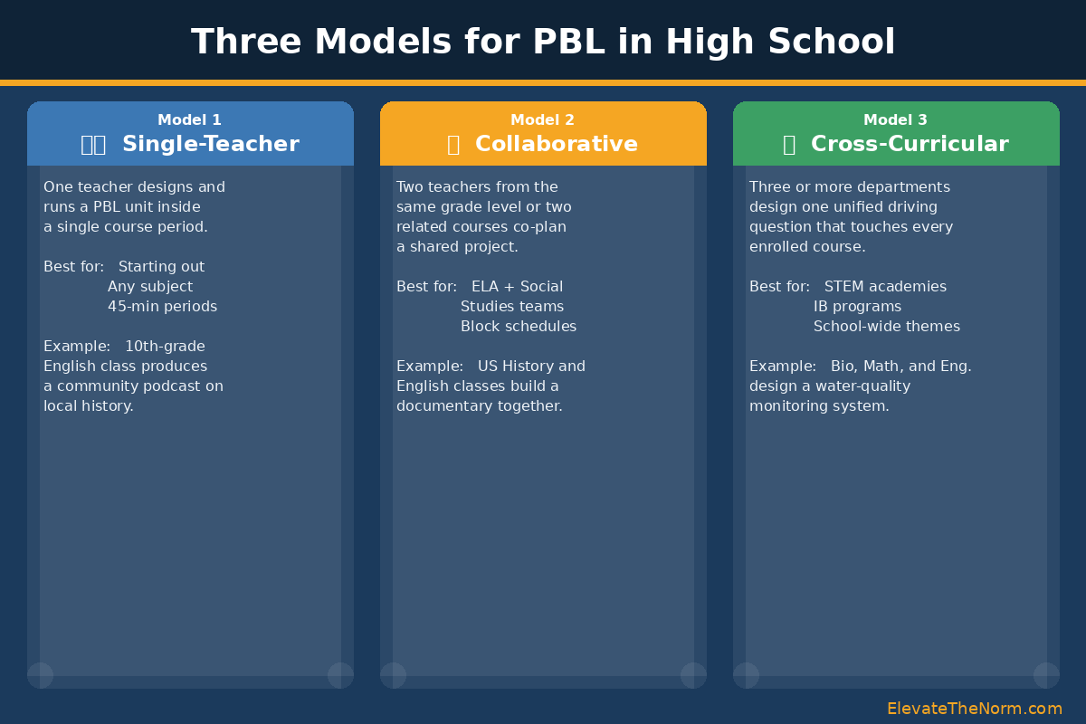 Infographic showing three implementation models for project based learning in high schools: single-teacher, collaborative, and cross-curricular