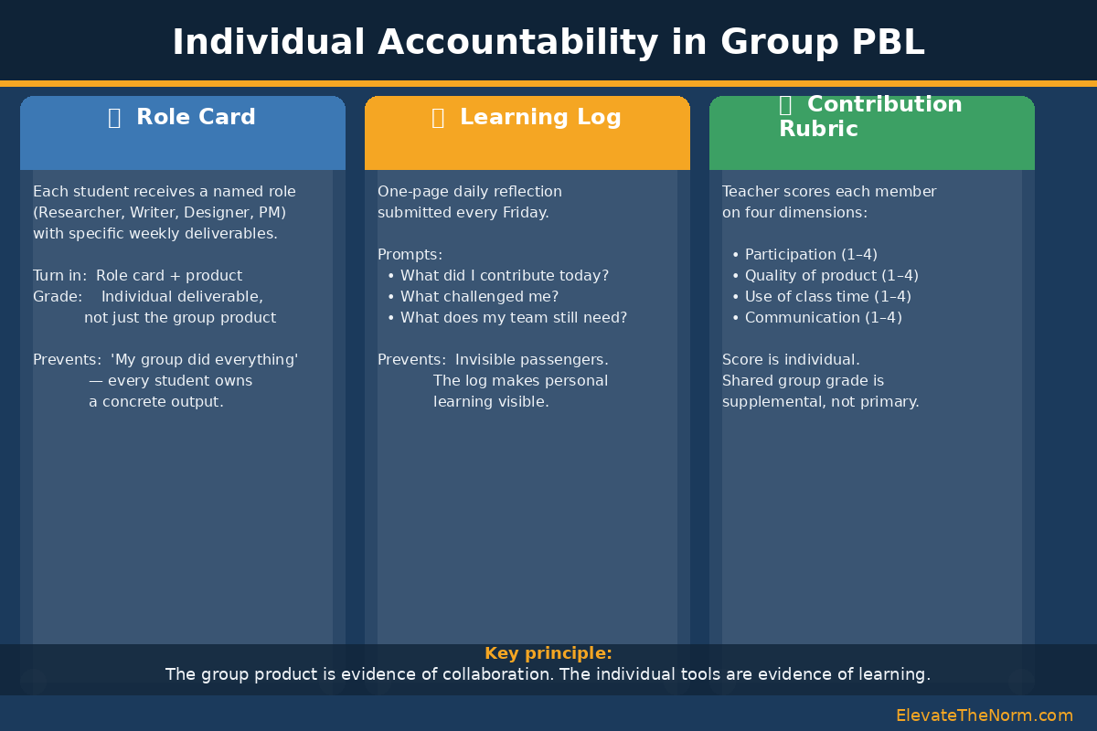 Infographic showing three individual accountability tools for group PBL projects: role cards, learning logs, and contribution rubrics
