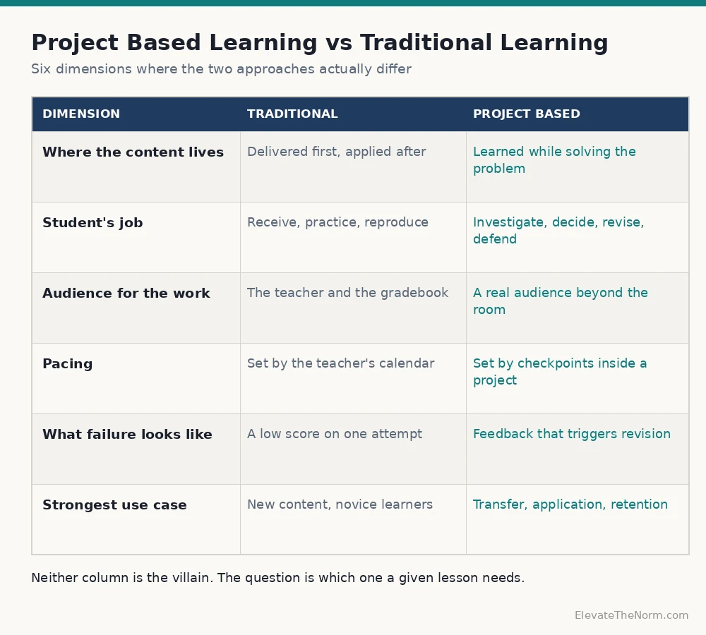 Six-row comparison table showing how project based learning and traditional learning differ in where content lives, the student's job, audience, pacing, what failure looks like, and strongest use case