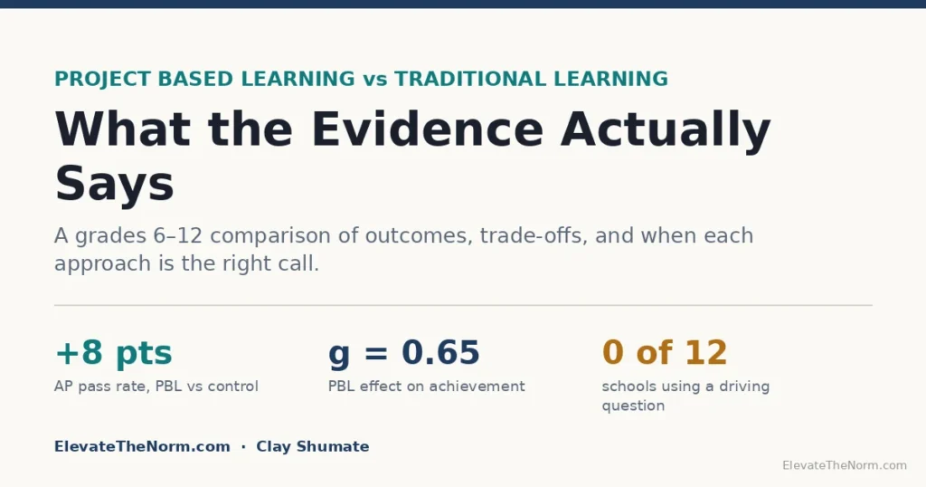 Project Based Learning vs Traditional Learning: What the Evidence Actually Says