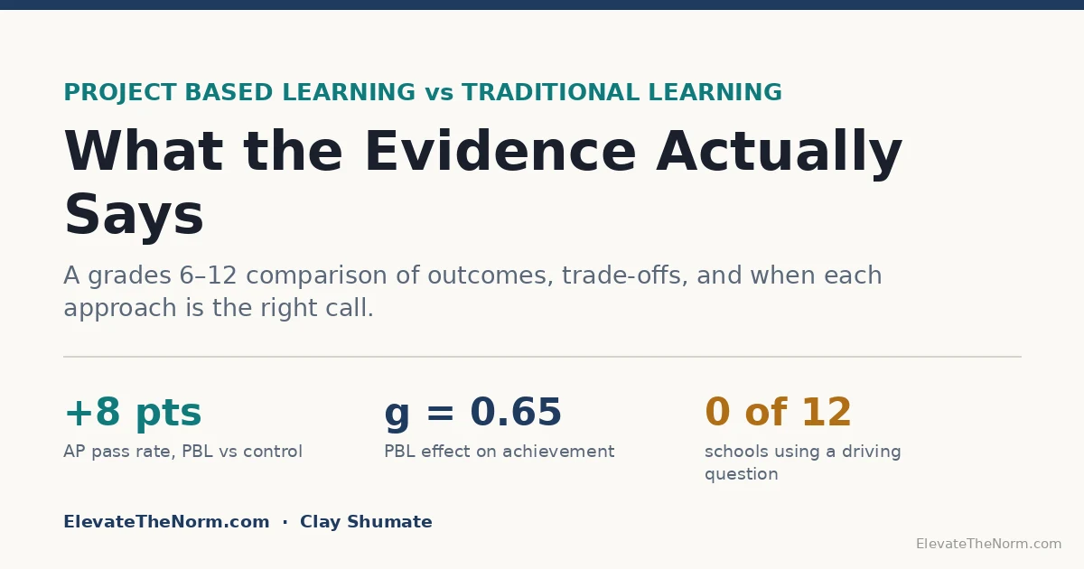 Title graphic comparing project based learning and traditional learning with three research figures: an eight point AP pass rate gap, a 0.65 achievement effect size, and zero of twelve schools using a driving question