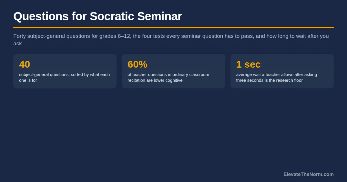 Title card reading Questions for Socratic Seminar with three figures: 40 subject-general questions, 60 percent of teacher questions are lower cognitive, and a one-second average wait after asking