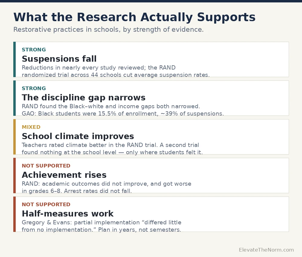 Chart comparing what restorative practices research supports strongly, partially, and not at all