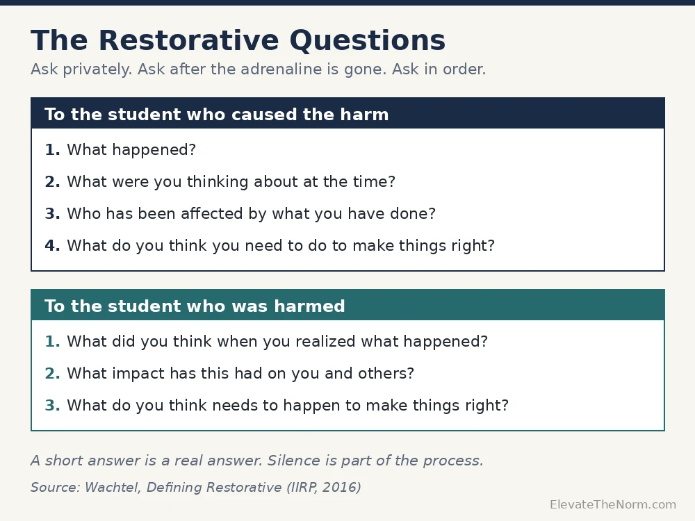The five restorative questions used in a repair conversation with a secondary student