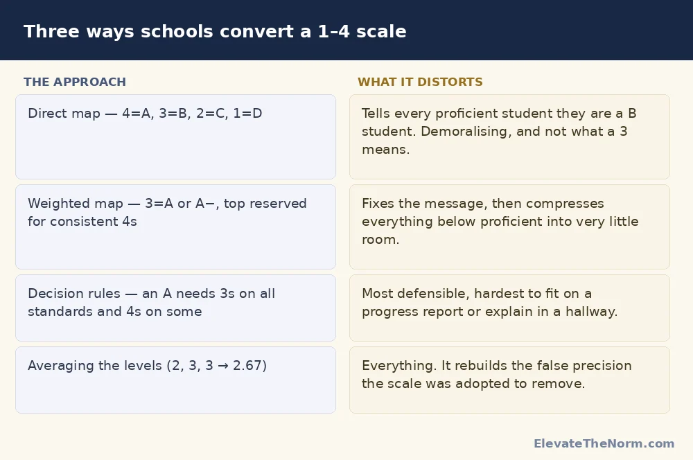 Three approaches to converting a 1-4 standards scale into letter grades, with what each one distorts