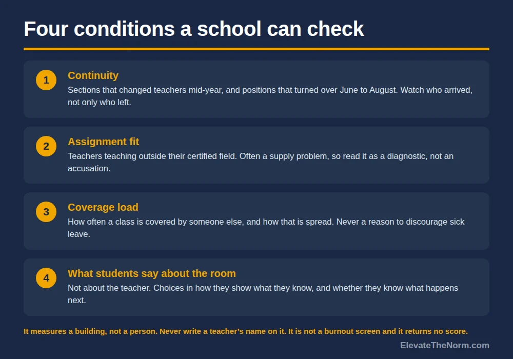 Numbered list graphic of four building-level conditions a school can check: continuity, assignment fit, coverage load, and what students say about the room, with a highlighted note that it measures a building rather than a person and is not a burnout screen.