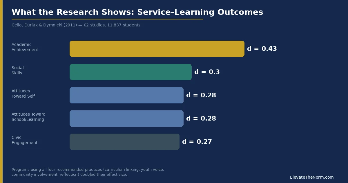 Bar chart showing service-learning effect sizes from Celio et al. meta-analysis: academic achievement 0.43, social skills 0.30, attitudes toward self 0.28, attitudes toward school 0.28, civic engagement 0.27