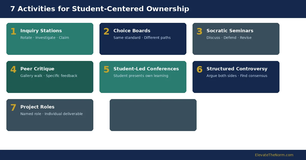 Overview of seven student centered learning activities including inquiry stations, choice boards, Socratic seminars, peer critique, student-led conferences, structured controversy, and project roles