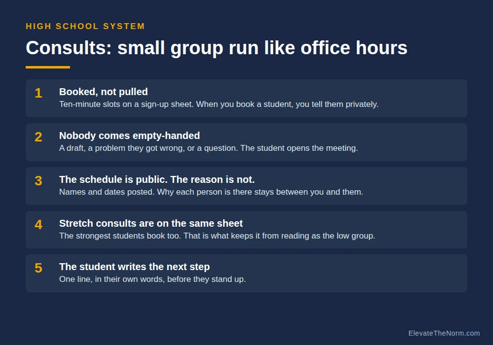 Five-step list for a high school small group system run like office hours: booked not pulled, nobody comes empty-handed, the schedule is public but the reason is not, stretch consults on the same sheet, and the student writes the next step